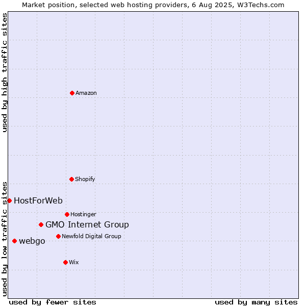Market position of GMO Internet Group vs. webgo vs. HostForWeb