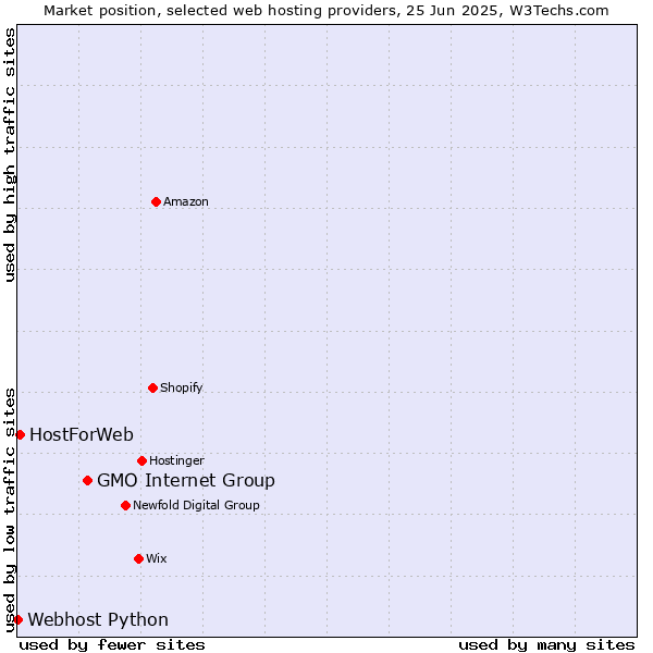 Market position of GMO Internet Group vs. HostForWeb vs. Webhost Python