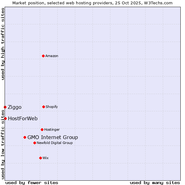 Market position of GMO Internet Group vs. HostForWeb vs. Ziggo