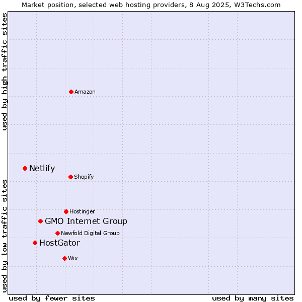 Market position of GMO Internet Group vs. HostGator vs. Netlify