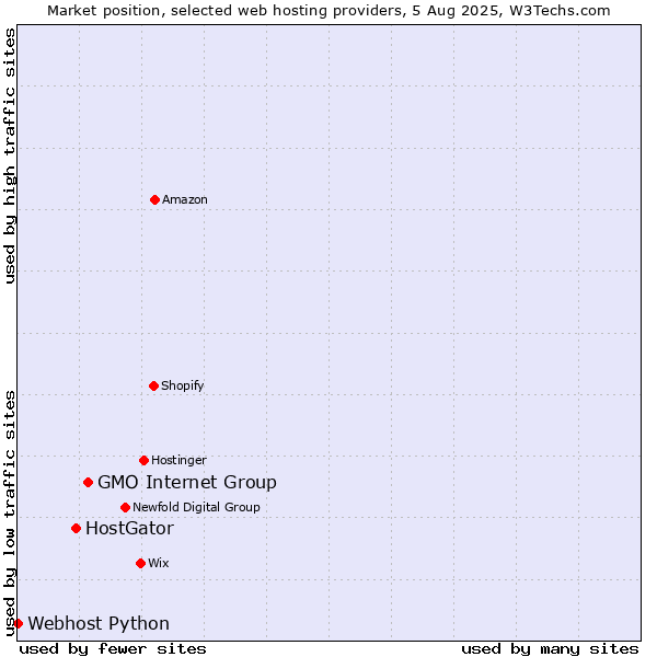Market position of GMO Internet Group vs. HostGator vs. Webhost Python