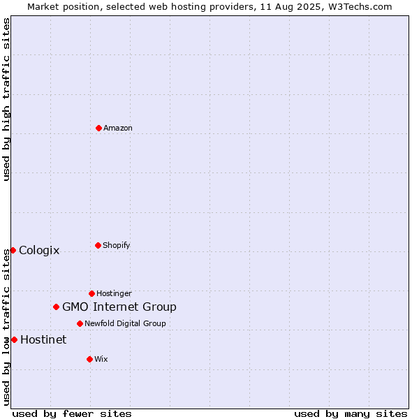 Market position of GMO Internet Group vs. Hostinet vs. Cologix