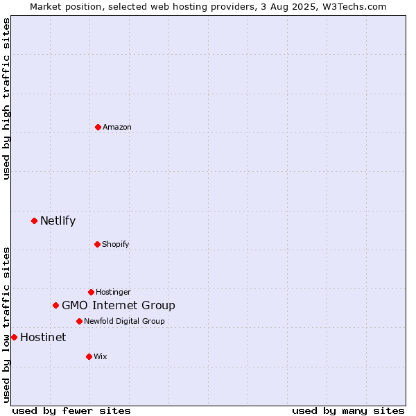 Market position of GMO Internet Group vs. Netlify vs. Hostinet