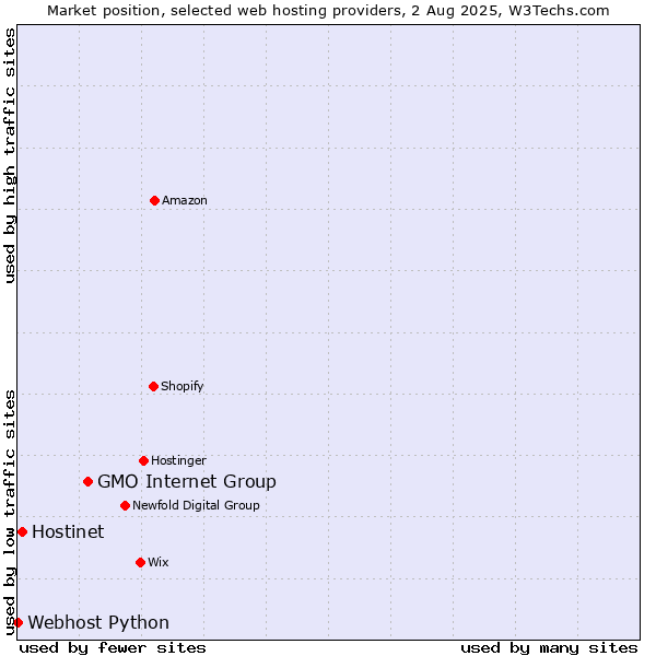 Market position of GMO Internet Group vs. Hostinet vs. Webhost Python