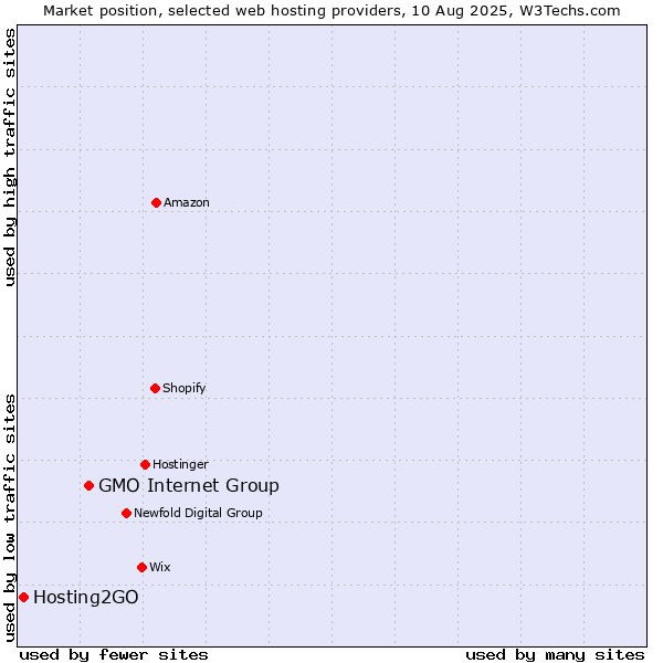 Market position of GMO Internet Group vs. Hosting2GO