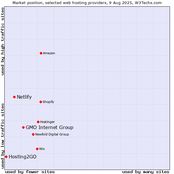 Market position of GMO Internet Group vs. Netlify vs. Hosting2GO