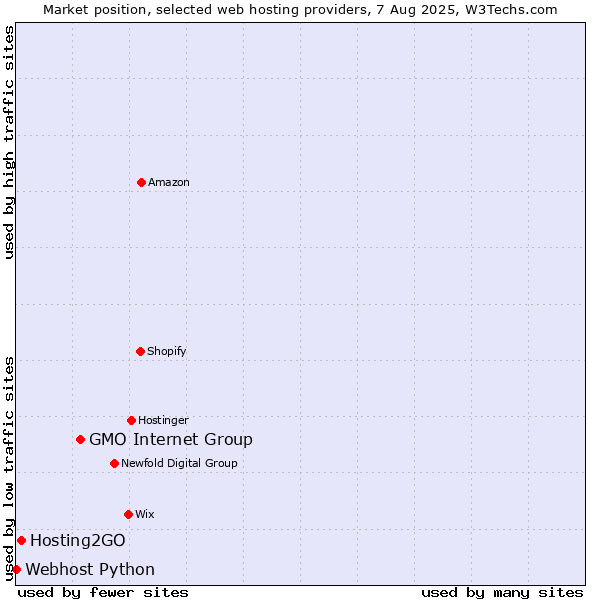 Market position of GMO Internet Group vs. Hosting2GO vs. Webhost Python