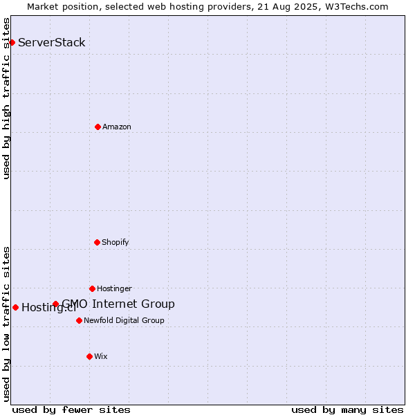 Market position of GMO Internet Group vs. Hosting.cl vs. ServerStack