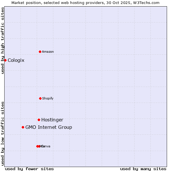 Market position of Hostinger vs. GMO Internet Group vs. Cologix