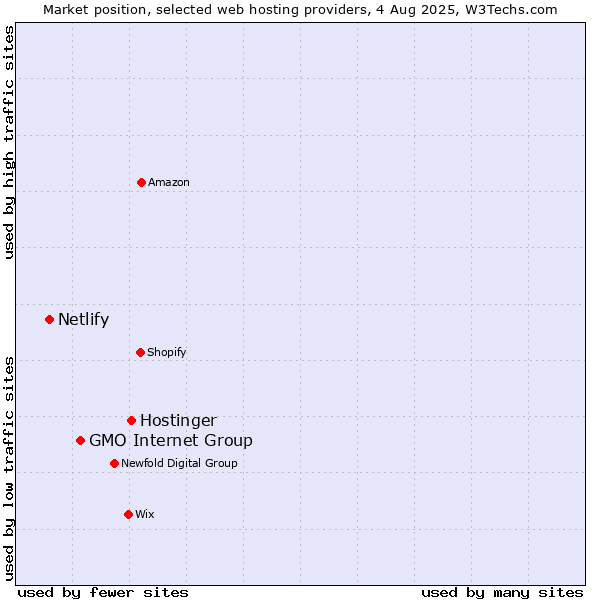 Market position of Hostinger vs. GMO Internet Group vs. Netlify