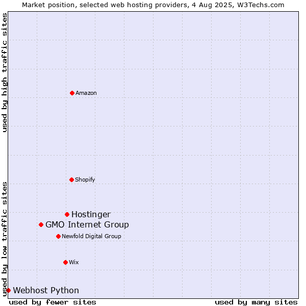 Market position of Hostinger vs. GMO Internet Group vs. Webhost Python