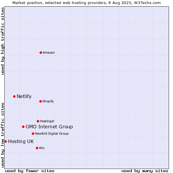 Market position of GMO Internet Group vs. Netlify vs. Hosting UK