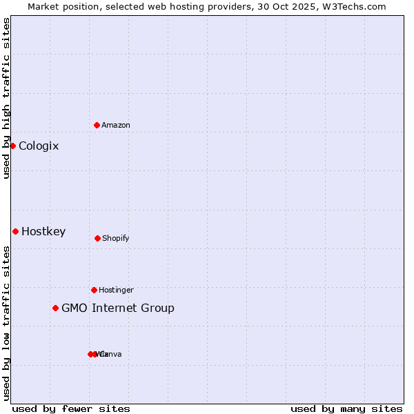 Market position of GMO Internet Group vs. Hostkey vs. Cologix