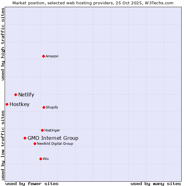 Market position of GMO Internet Group vs. Netlify vs. Hostkey