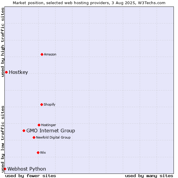 Market position of GMO Internet Group vs. Hostkey vs. Webhost Python