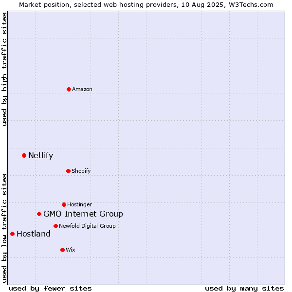 Market position of GMO Internet Group vs. Netlify vs. Hostland