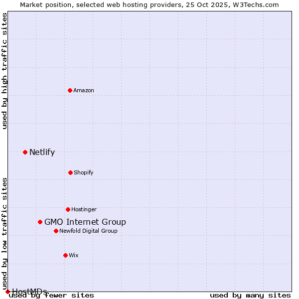 Market position of GMO Internet Group vs. Netlify vs. HostMDs