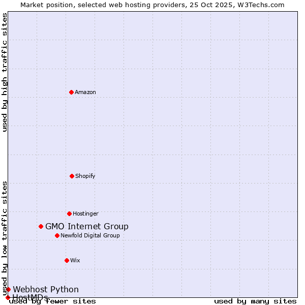 Market position of GMO Internet Group vs. Webhost Python vs. HostMDs