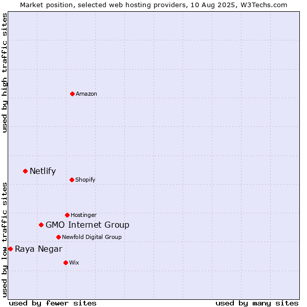 Market position of GMO Internet Group vs. Netlify vs. Raya Negar