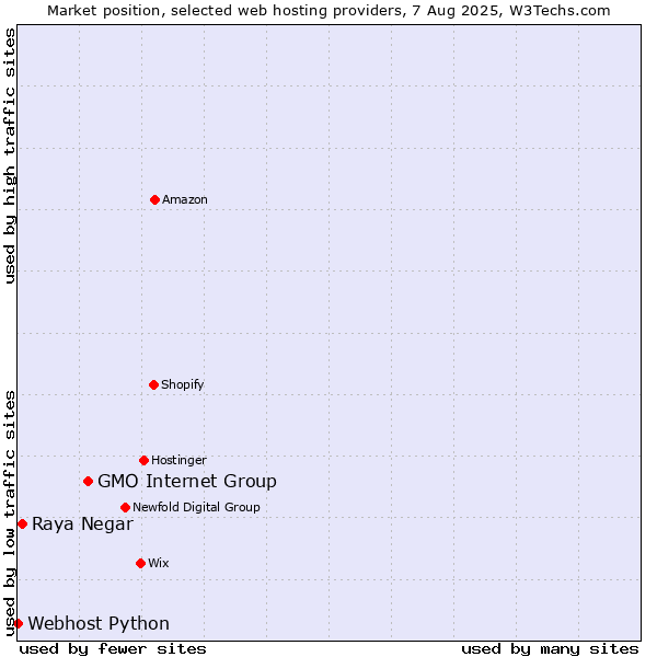 Market position of GMO Internet Group vs. Raya Negar vs. Webhost Python