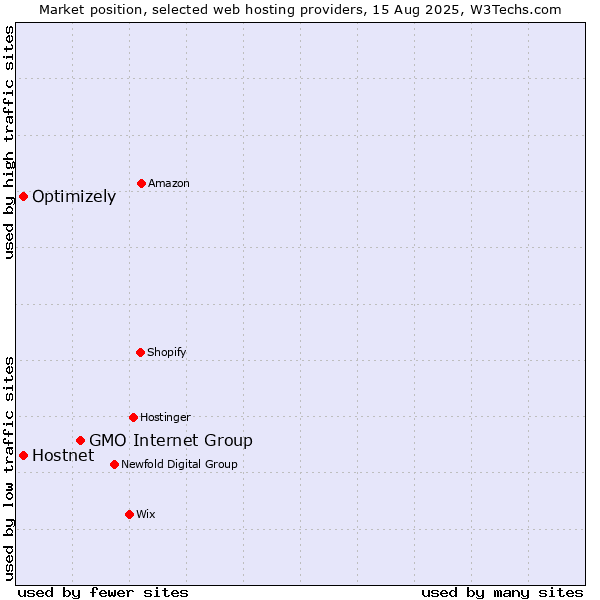 Market position of GMO Internet Group vs. Hostnet vs. Optimizely