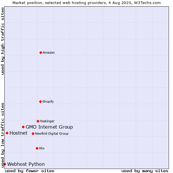 Market position of GMO Internet Group vs. Hostnet vs. Webhost Python