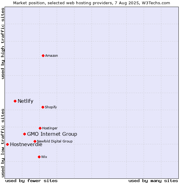Market position of GMO Internet Group vs. Netlify vs. Hostneverdie