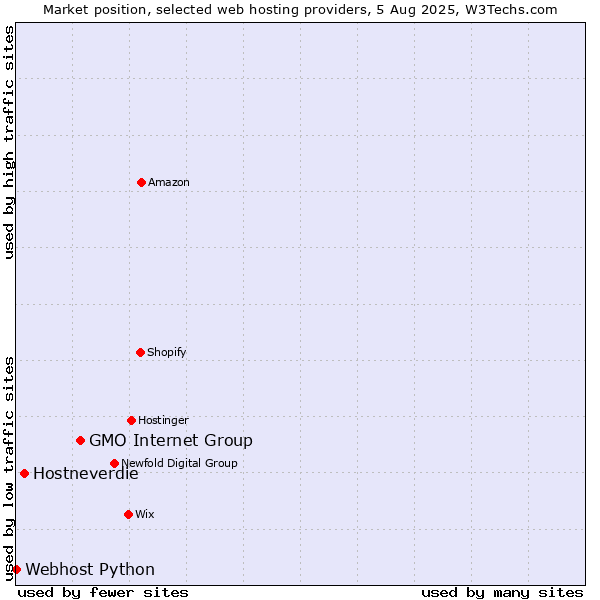 Market position of GMO Internet Group vs. Hostneverdie vs. Webhost Python