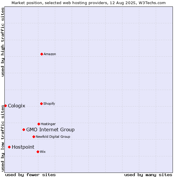 Market position of GMO Internet Group vs. Hostpoint vs. Cologix