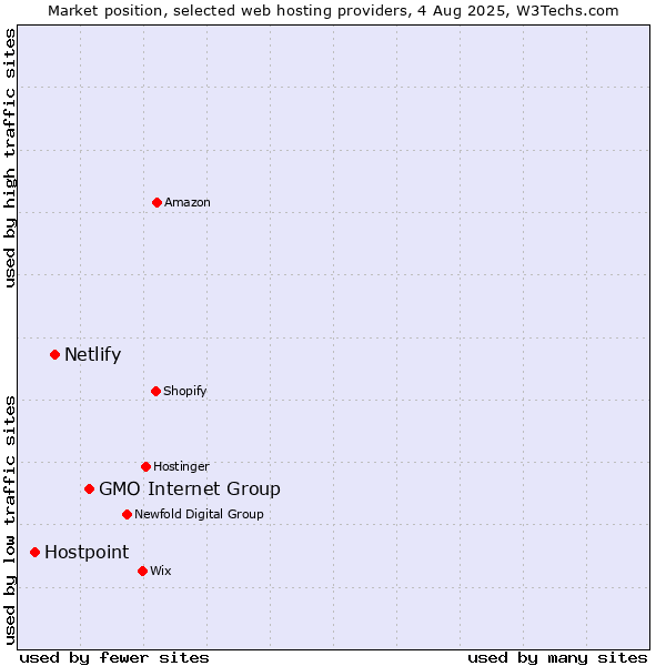 Market position of GMO Internet Group vs. Netlify vs. Hostpoint
