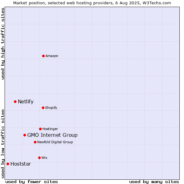 Market position of GMO Internet Group vs. Netlify vs. Hoststar