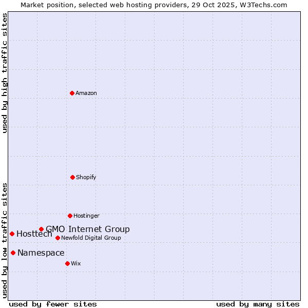 Market position of GMO Internet Group vs. Namespace vs. Hosttech
