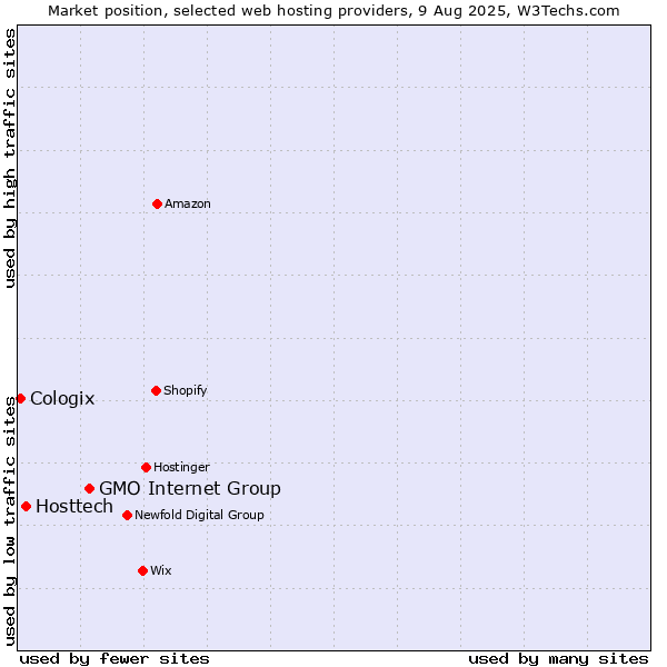 Market position of GMO Internet Group vs. Hosttech vs. Cologix