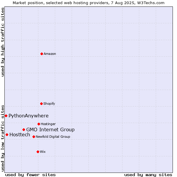 Market position of GMO Internet Group vs. Hosttech vs. PythonAnywhere