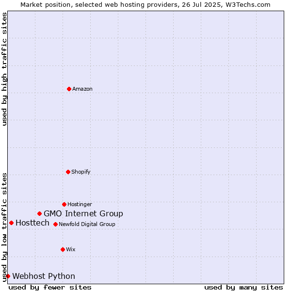 Market position of GMO Internet Group vs. Hosttech vs. Webhost Python