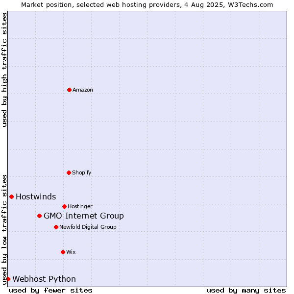 Market position of GMO Internet Group vs. Hostwinds vs. Webhost Python
