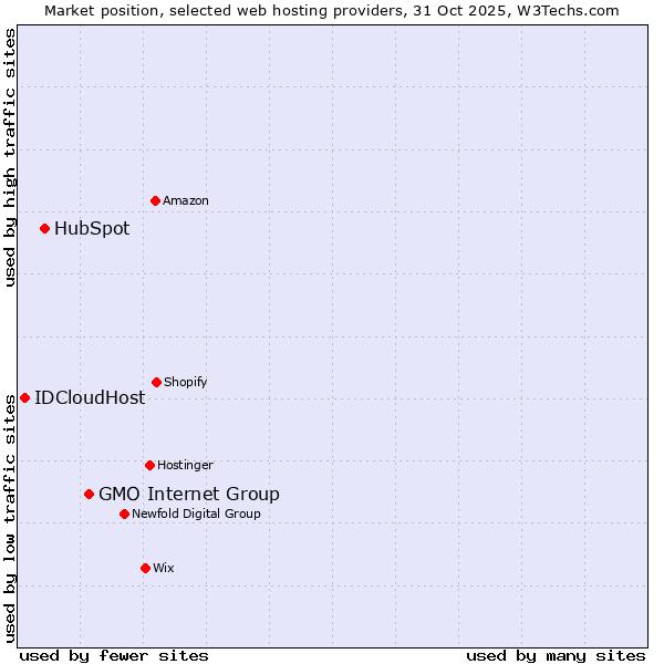 Market position of GMO Internet Group vs. HubSpot vs. IDCloudHost