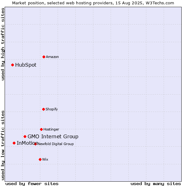 Market position of GMO Internet Group vs. InMotion vs. HubSpot