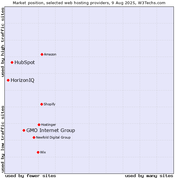 Market position of GMO Internet Group vs. HubSpot vs. HorizonIQ