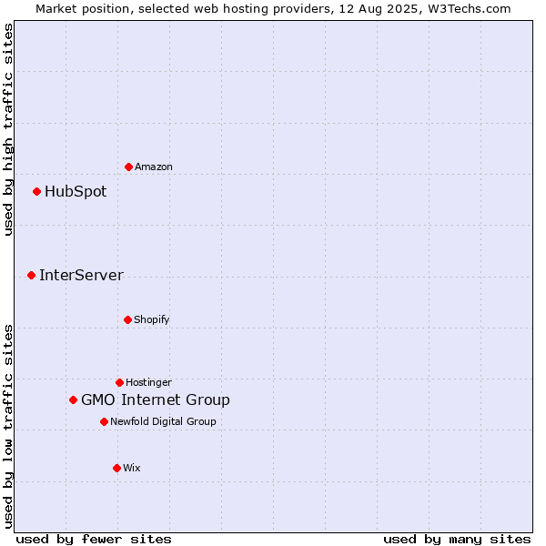 Market position of GMO Internet Group vs. HubSpot vs. InterServer