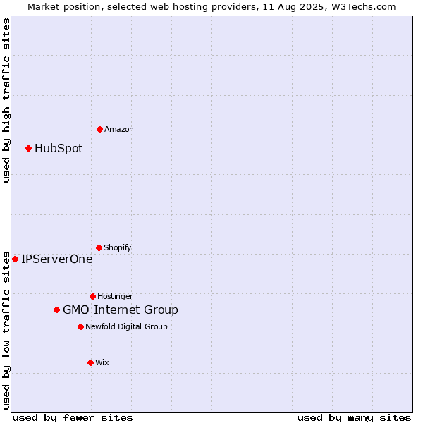 Market position of GMO Internet Group vs. HubSpot vs. IPServerOne