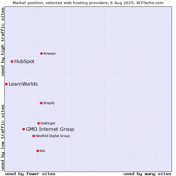 Market position of GMO Internet Group vs. HubSpot vs. LearnWorlds