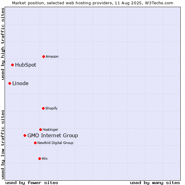 Market position of GMO Internet Group vs. HubSpot vs. Linode