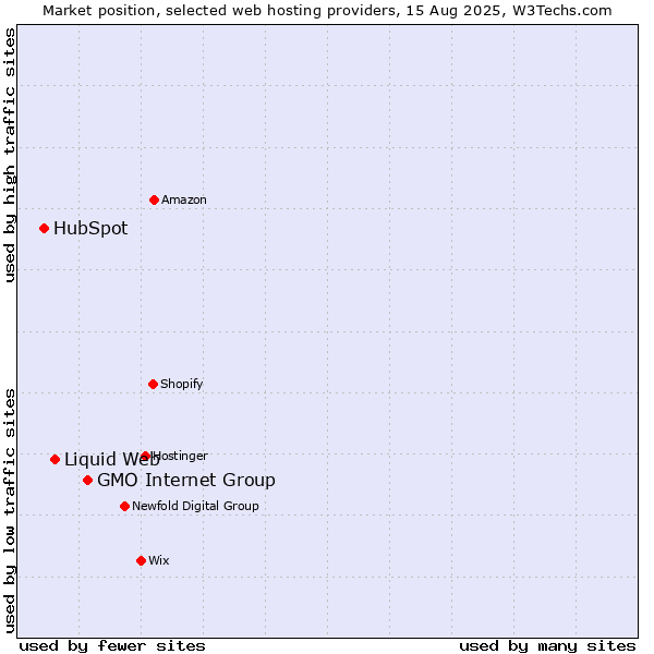 Market position of GMO Internet Group vs. Liquid Web vs. HubSpot