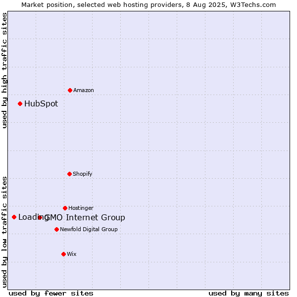 Market position of GMO Internet Group vs. HubSpot vs. Loading