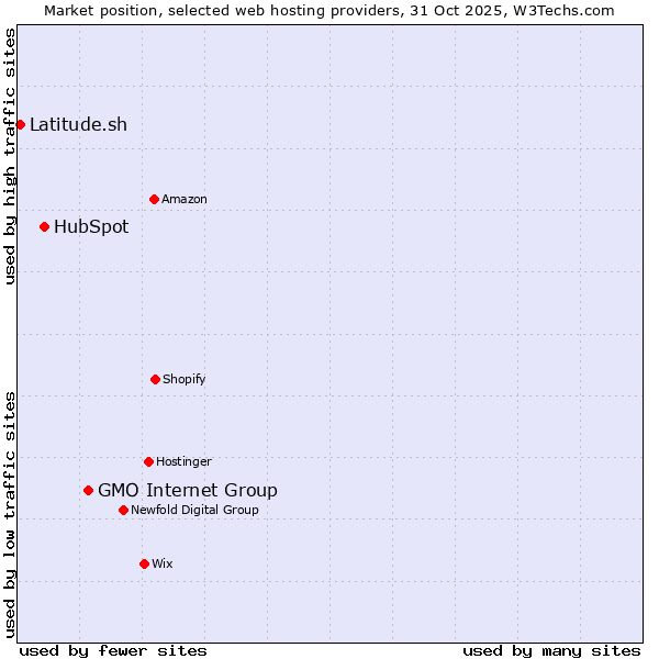 Market position of GMO Internet Group vs. HubSpot vs. Latitude.sh