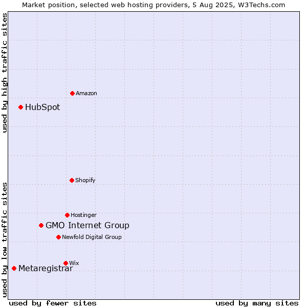 Market position of GMO Internet Group vs. HubSpot vs. Metaregistrar
