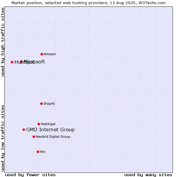 Market position of GMO Internet Group vs. Microsoft vs. HubSpot