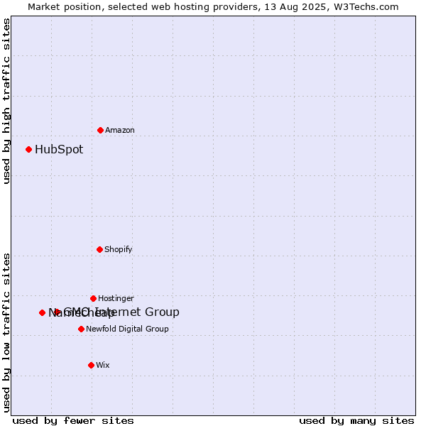Market position of GMO Internet Group vs. Namecheap vs. HubSpot