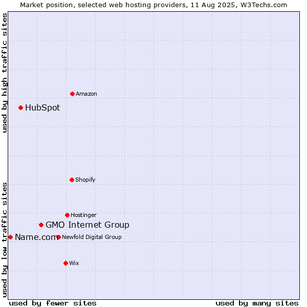 Market position of GMO Internet Group vs. HubSpot vs. Name.com